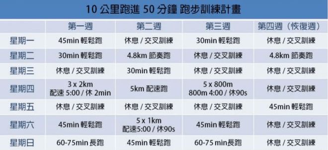 10公里跑进 50 分钟以内的必一运动官网跑步训练计划收藏这篇就够了(图2)