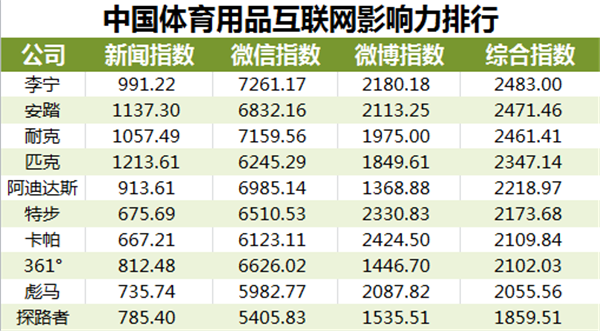 中国体育用品必一体育互联网影响力排行——9月篇(图1)