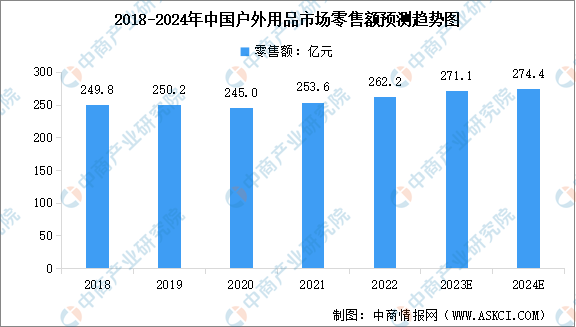 2024年中国户外用品市必一体育场规模及行业发展前景预测分析（图）(图1)