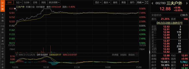 露营经济打开万亿市场！龙头股强势涨停产业链上市必一运动官方公司一览(图3)