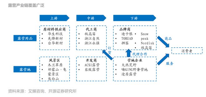 露营经济打开万亿市场！龙头股强势涨停产业链上市必一运动官方公司一览(图7)