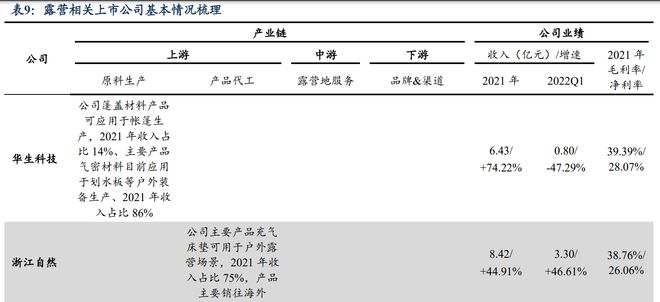 露营经济打开万亿市场！龙头股强势涨停产业链上市必一运动官方公司一览(图8)