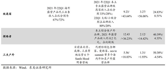 露营经济打开万亿市场！龙头股强势涨停产业链上市必一运动官方公司一览(图9)