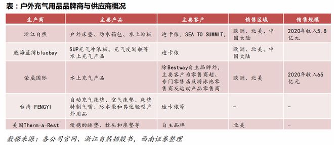 露营经济打开万亿市场！龙头股强势涨停产业链上市必一运动官方公司一览(图10)