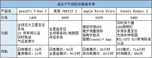 适合户外探险的4款智能手表小众但是更必一运动官方网站专业(图1)