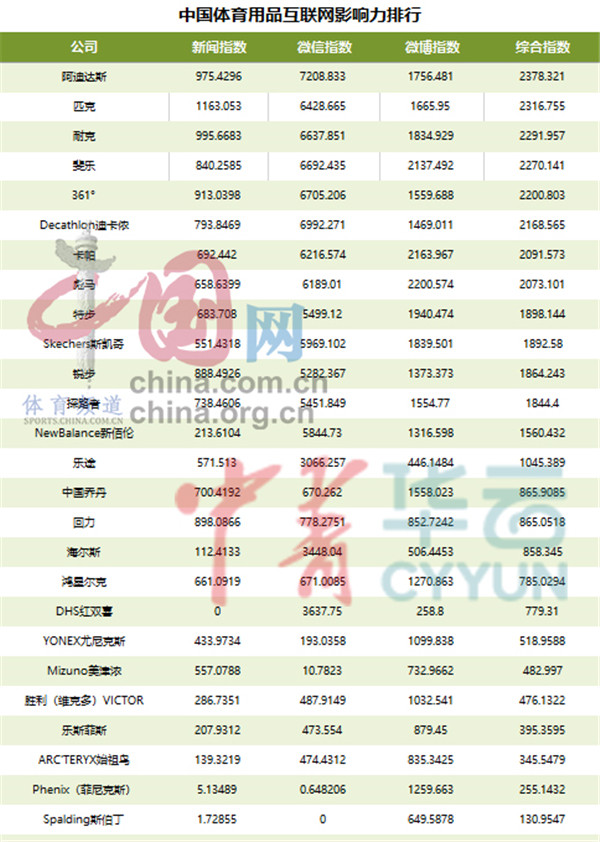 中国体育用品b体育官网互联网影响力排行——2021年1月篇(图1)