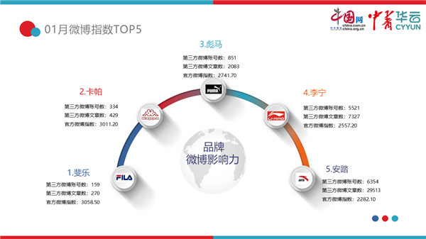 中国体育用品b体育官网互联网影响力排行——2021年1月篇(图4)