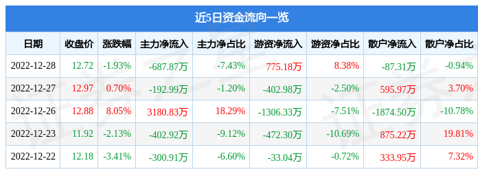 股票行情快报：三夫户外（002780）12月28必一运动日主力资金净卖出6878(图1)