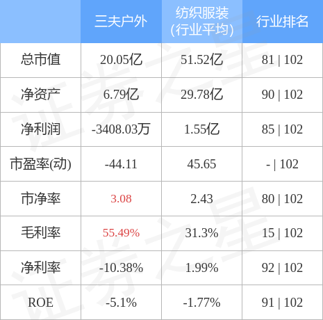 股票行情快报：三夫户外（002780）12月28必一运动日主力资金净卖出6878(图2)