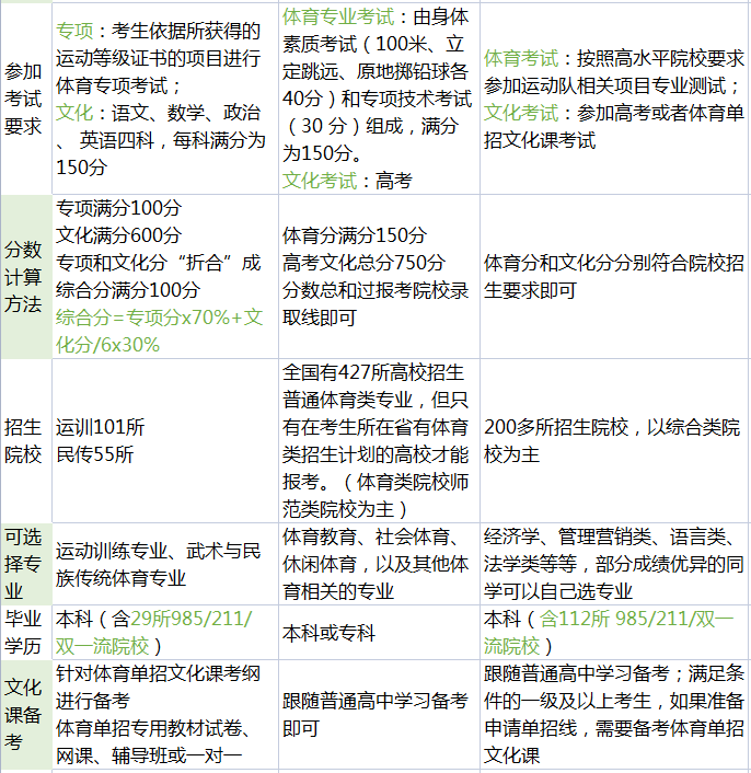 体必一体育育考生的三大考学方式对比(图2)