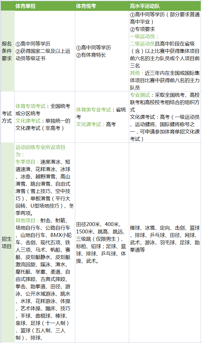 体必一体育育考生的三大考学方式对比(图1)