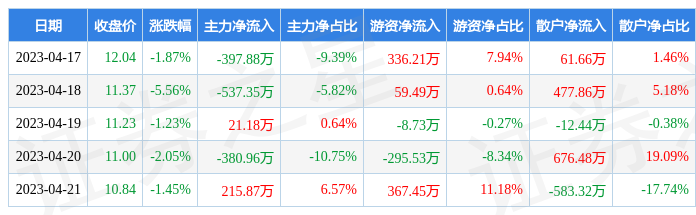 本b体育官网周盘点（417-421）：三夫户外周跌1165%主力资金合计净流出1(图1)