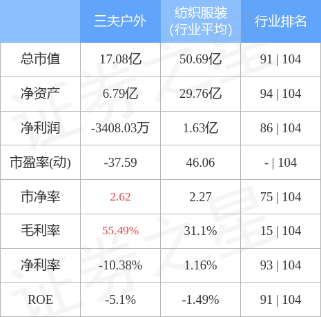 本b体育官网周盘点（417-421）：三夫户外周跌1165%主力资金合计净流出1(图2)