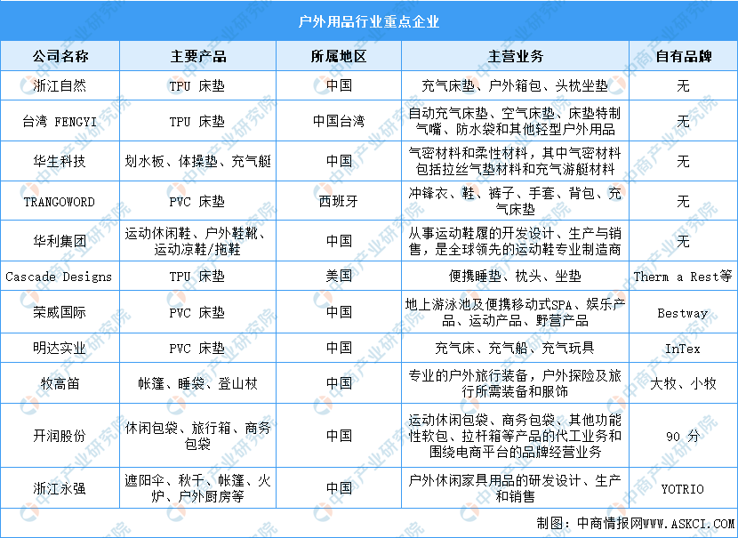 2023年中国户外用品行必一体育业市场规模及竞争格局预测分析（图）(图2)