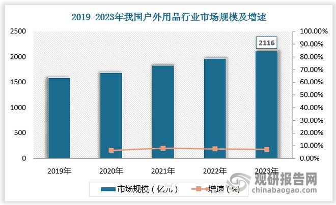 我国户外用品行业现状 Bsports必一体育户外服装为主要产品 海外品牌聚焦高端(图2)