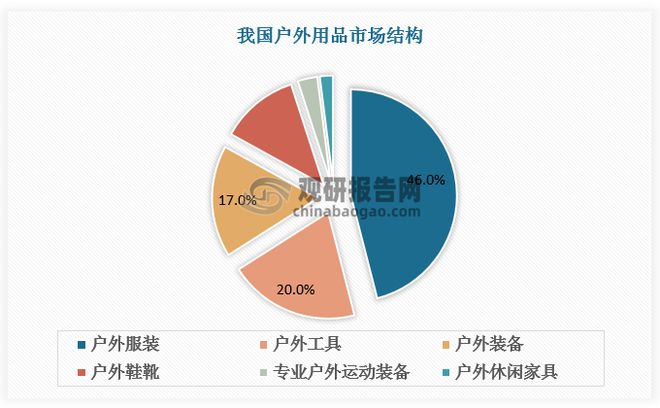 我国户外用品行业现状 Bsports必一体育户外服装为主要产品 海外品牌聚焦高端(图3)