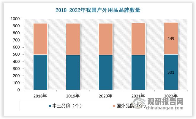 我国户外用品行业现状 Bsports必一体育户外服装为主要产品 海外品牌聚焦高端(图5)