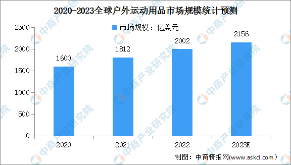 2023年全球户外运动用品市场规模及行业壁垒预测分析必一运动官方网站（图）(图1)