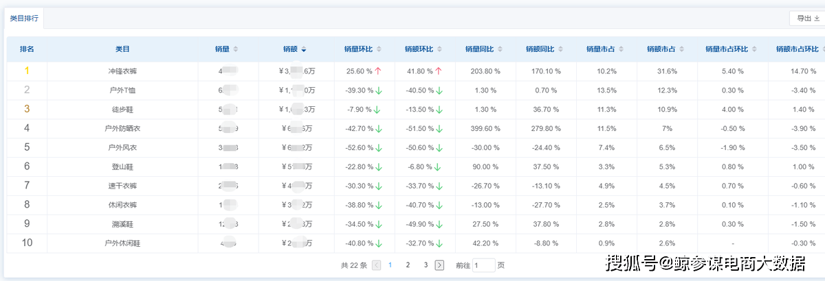 8月户外鞋服市场分析：户外鞋服孕育多个增长市场防晒衣销量增长400必一运动官方网(图2)