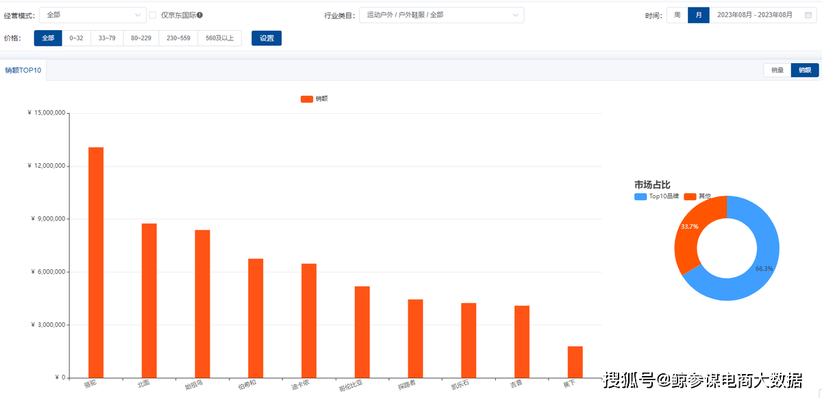 8月户外鞋服市场分析：户外鞋服孕育多个增长市场防晒衣销量增长400必一运动官方网(图3)