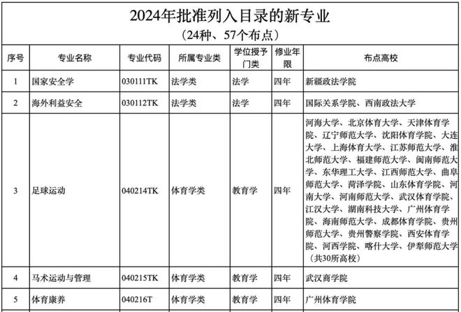 教育部：足球运动列入普BSports通高校本科新增学科名单(图1)