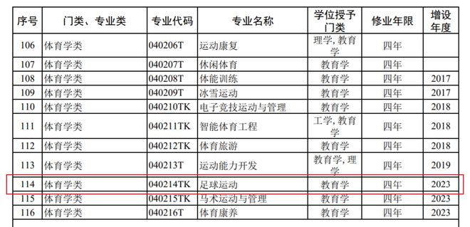 教育部：足球运动列入普BSports通高校本科新增学科名单(图2)