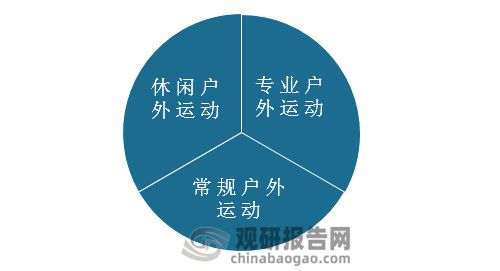 中国户外运动行业运营现状分析与投资战略必一运动官方网站评估报告(图1)