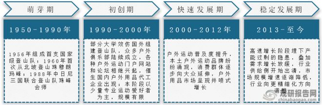 中国户外运动行业运营现状分析与投资战略必一运动官方网站评估报告(图2)