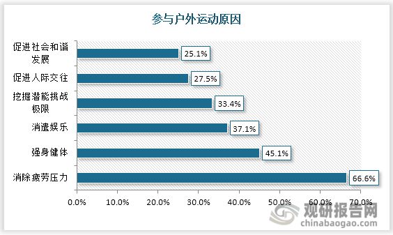 中国户外运动行业运营现状分析与投资战略必一运动官方网站评估报告(图4)