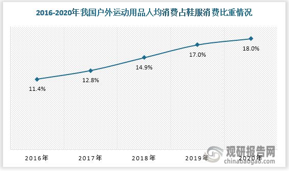 中国户外运动行业运营现状分析与投资战略必一运动官方网站评估报告(图6)