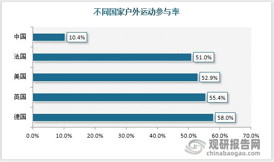 中国户外运动行业运营现状分析与投资战略必一运动官方网站评估报告(图7)