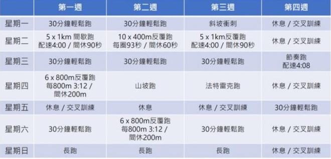 5km跑进 20 分钟以内的必一运动官网四周训练计划(图1)