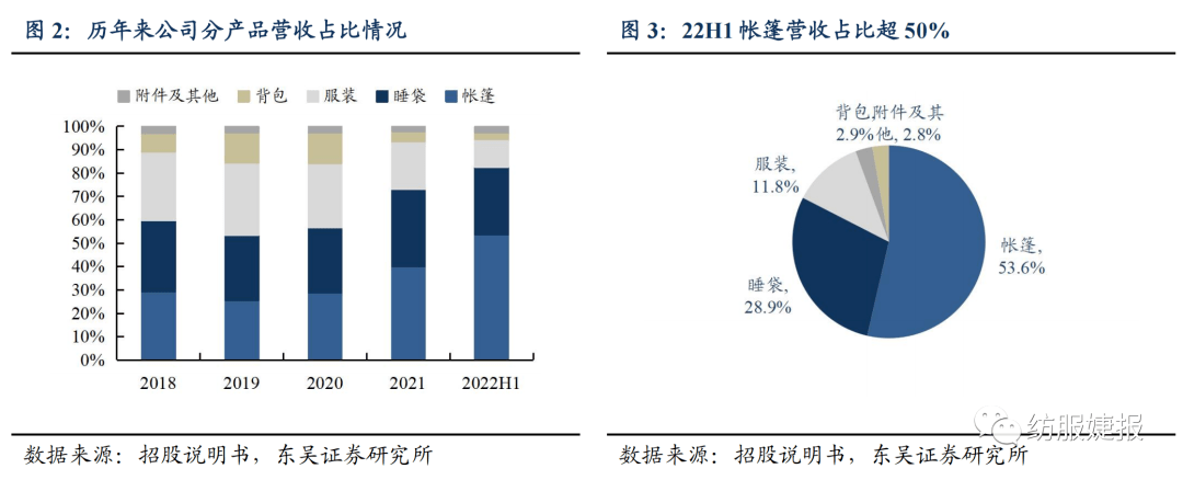 【东吴纺服Bsports必一体育李婕团队】扬州金泉：户外露营装备代工龙头绑定优质(图2)