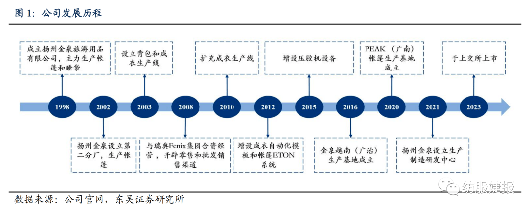 【东吴纺服Bsports必一体育李婕团队】扬州金泉：户外露营装备代工龙头绑定优质(图1)