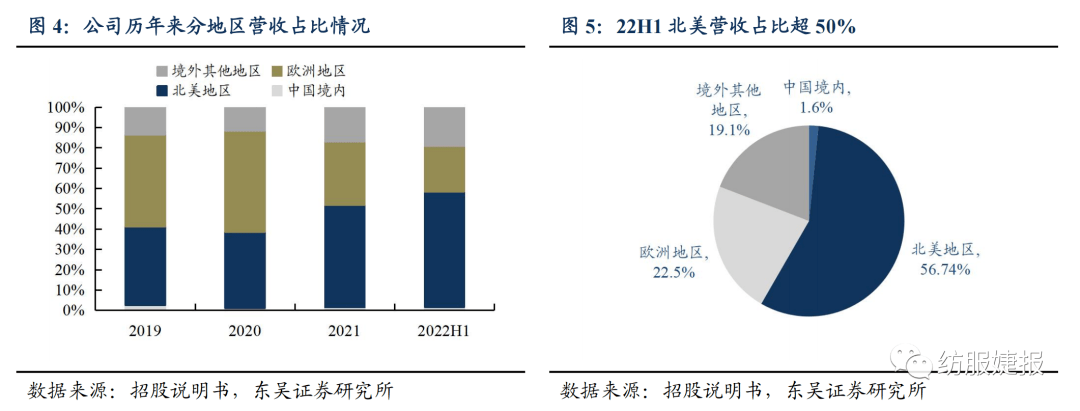 【东吴纺服Bsports必一体育李婕团队】扬州金泉：户外露营装备代工龙头绑定优质(图3)