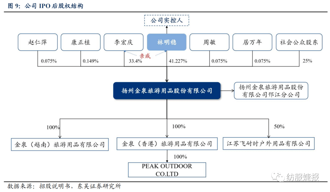 【东吴纺服Bsports必一体育李婕团队】扬州金泉：户外露营装备代工龙头绑定优质(图7)