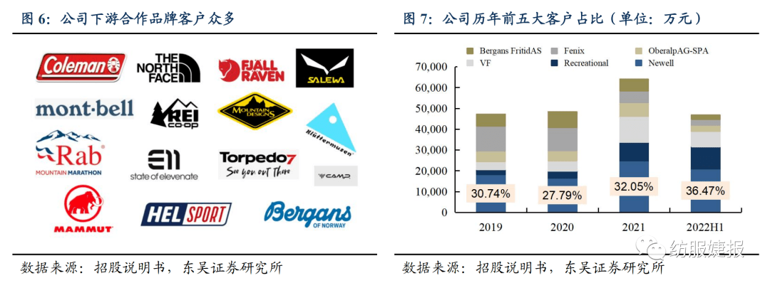 【东吴纺服Bsports必一体育李婕团队】扬州金泉：户外露营装备代工龙头绑定优质(图4)