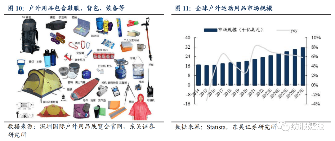 【东吴纺服Bsports必一体育李婕团队】扬州金泉：户外露营装备代工龙头绑定优质(图8)