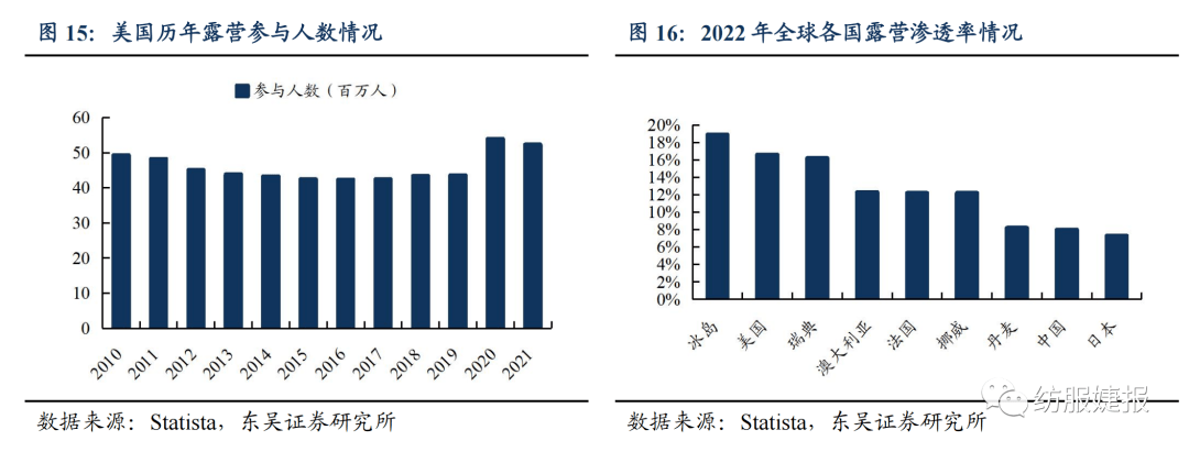 【东吴纺服Bsports必一体育李婕团队】扬州金泉：户外露营装备代工龙头绑定优质(图11)