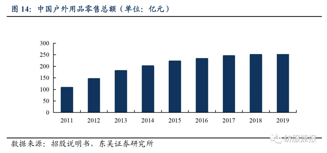 【东吴纺服Bsports必一体育李婕团队】扬州金泉：户外露营装备代工龙头绑定优质(图10)