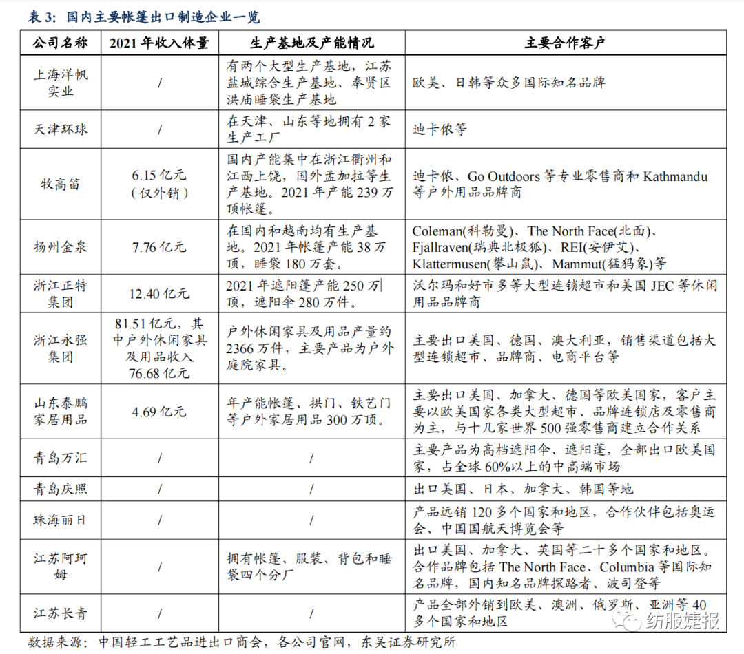 【东吴纺服Bsports必一体育李婕团队】扬州金泉：户外露营装备代工龙头绑定优质(图18)