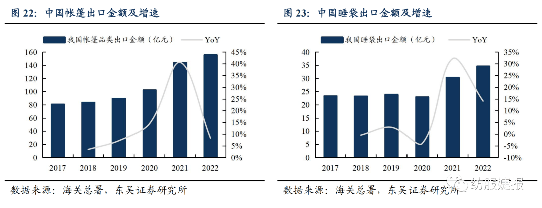 【东吴纺服Bsports必一体育李婕团队】扬州金泉：户外露营装备代工龙头绑定优质(图17)