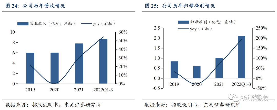 【东吴纺服Bsports必一体育李婕团队】扬州金泉：户外露营装备代工龙头绑定优质(图19)