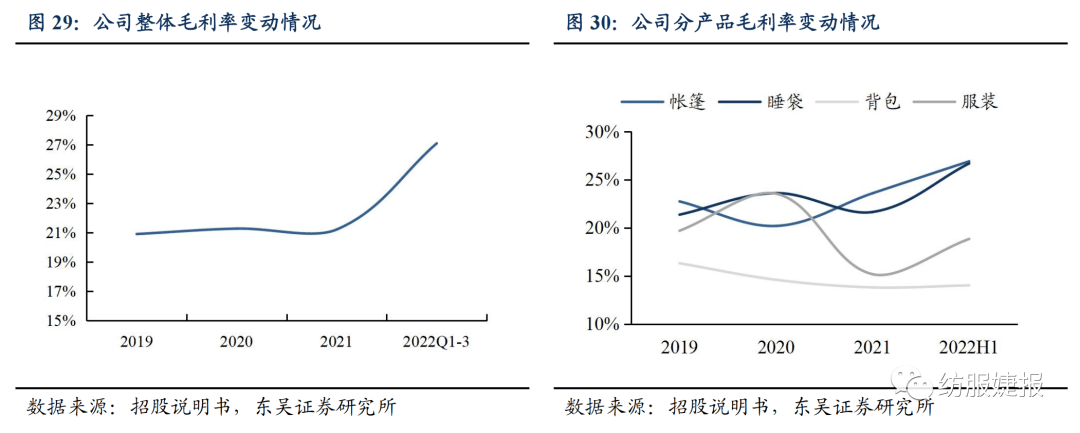 【东吴纺服Bsports必一体育李婕团队】扬州金泉：户外露营装备代工龙头绑定优质(图22)