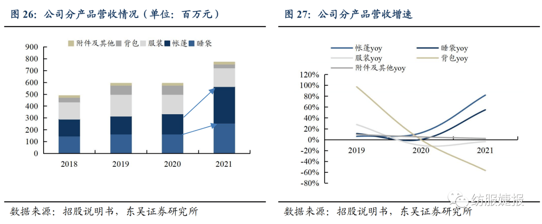 【东吴纺服Bsports必一体育李婕团队】扬州金泉：户外露营装备代工龙头绑定优质(图20)