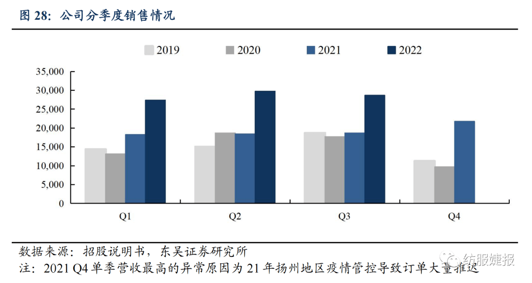 【东吴纺服Bsports必一体育李婕团队】扬州金泉：户外露营装备代工龙头绑定优质(图21)