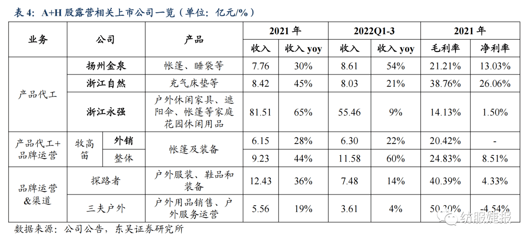 【东吴纺服Bsports必一体育李婕团队】扬州金泉：户外露营装备代工龙头绑定优质(图24)