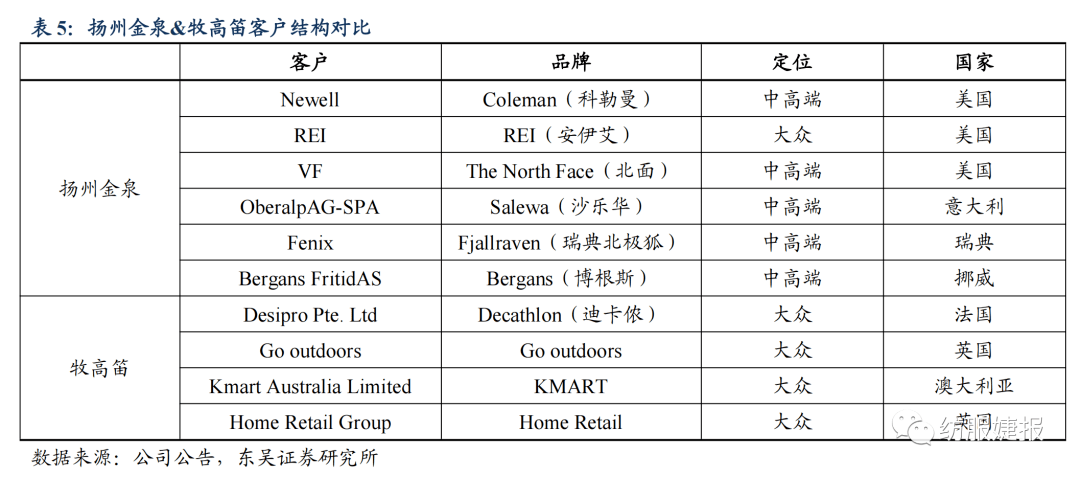 【东吴纺服Bsports必一体育李婕团队】扬州金泉：户外露营装备代工龙头绑定优质(图26)