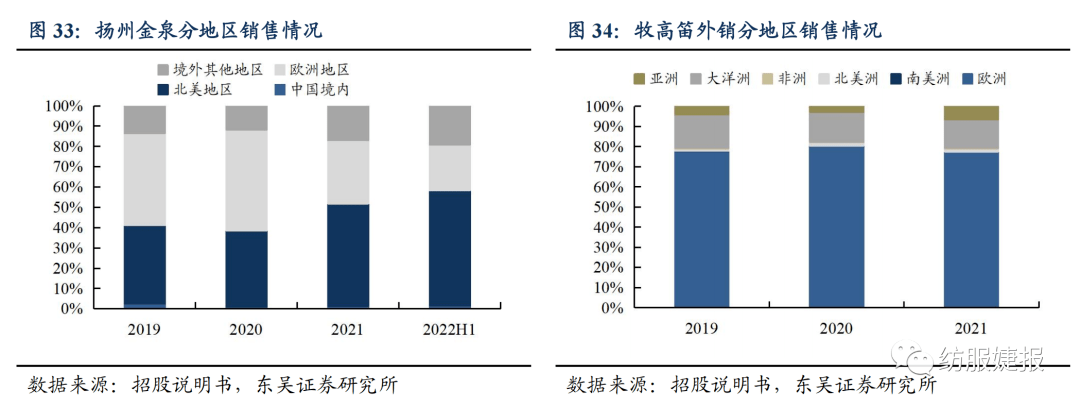 【东吴纺服Bsports必一体育李婕团队】扬州金泉：户外露营装备代工龙头绑定优质(图25)