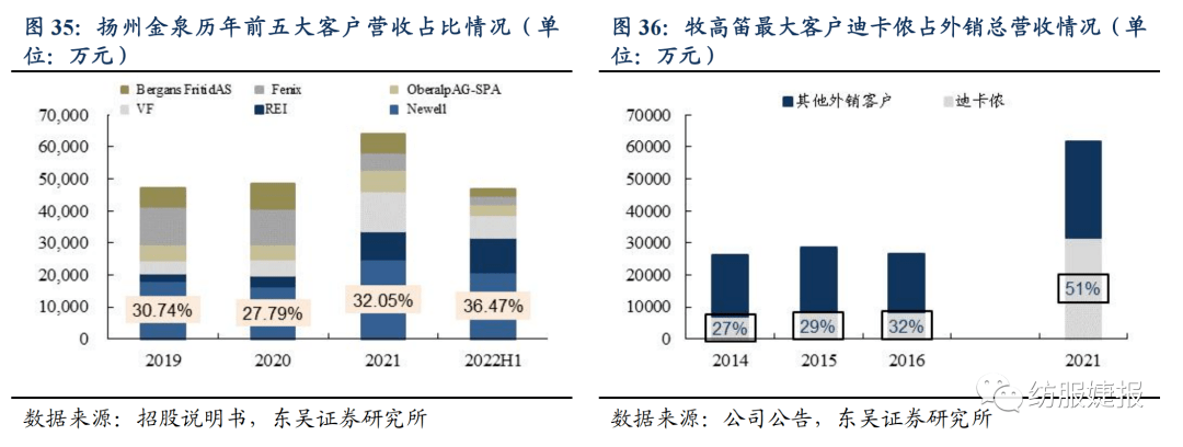 【东吴纺服Bsports必一体育李婕团队】扬州金泉：户外露营装备代工龙头绑定优质(图27)